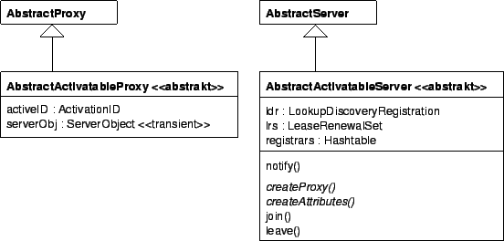 AbstractActivatableProxy, AbstractActivatableServer