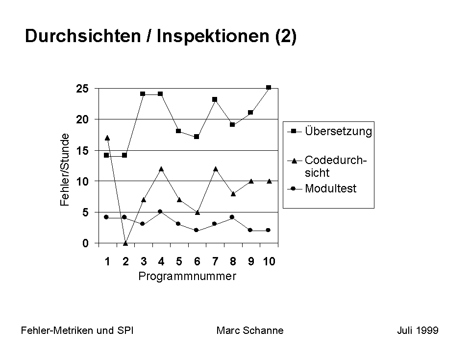 Durchsichten / Inspektionen (2)