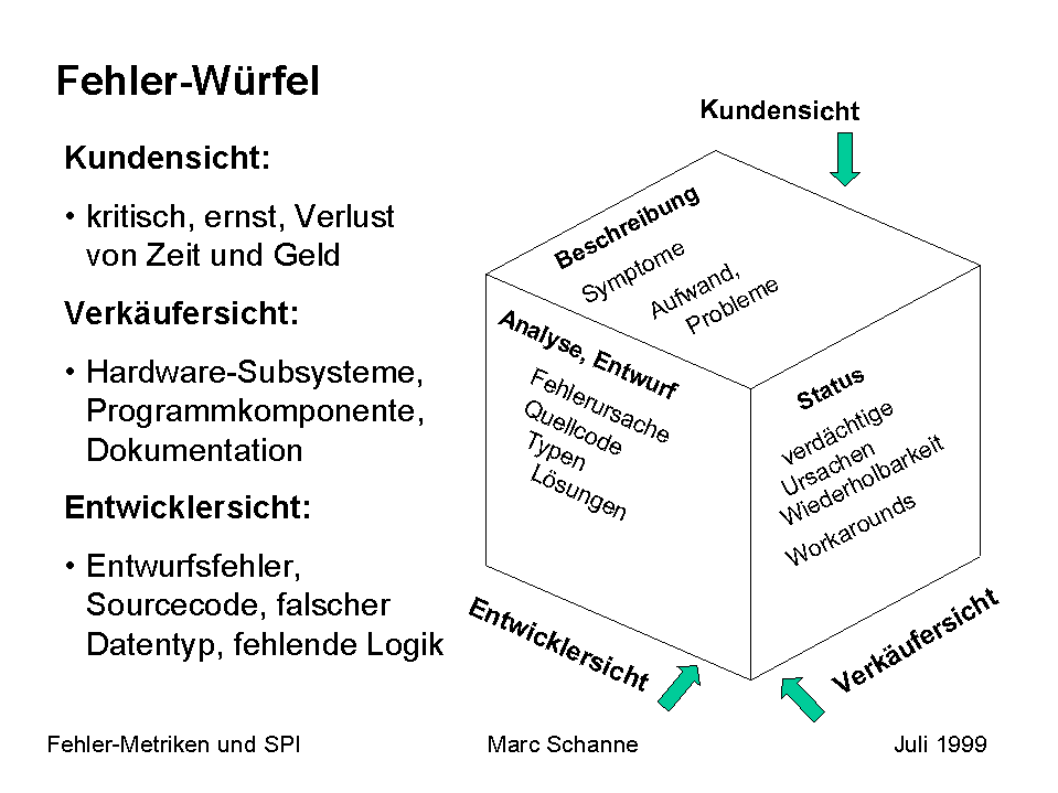 Fehler-Würfel