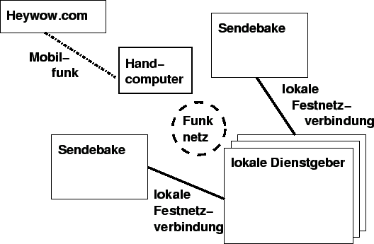 Hardwarekomponenten des Heywow-Systems