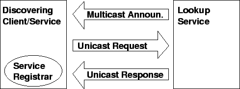 Multicast Announcement