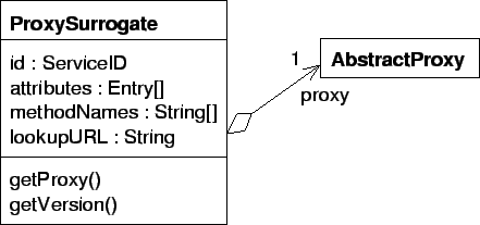 ProxySurrogate