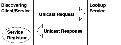 Unicast Request